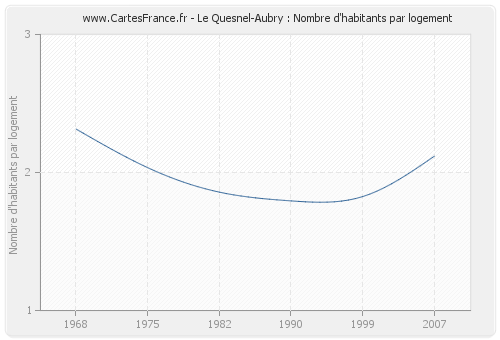 Le Quesnel-Aubry : Nombre d'habitants par logement